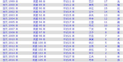 1947年是民國幾年|西曆/和曆/中華民國曆對照表 